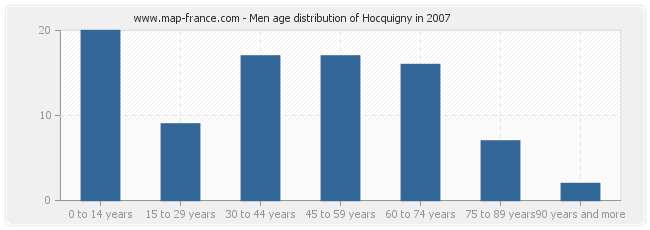 Men age distribution of Hocquigny in 2007