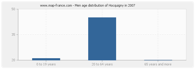 Men age distribution of Hocquigny in 2007