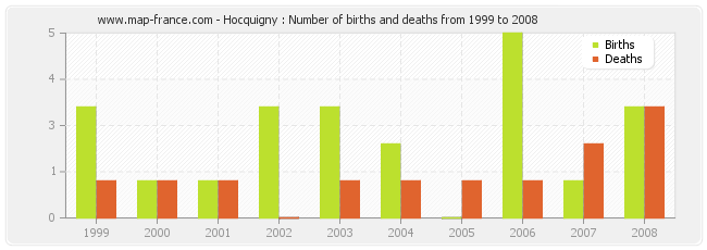 Hocquigny : Number of births and deaths from 1999 to 2008