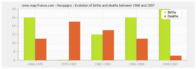 Hocquigny : Evolution of births and deaths between 1968 and 2007