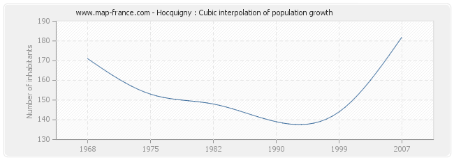 Hocquigny : Cubic interpolation of population growth