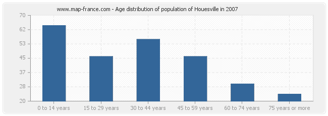 Age distribution of population of Houesville in 2007