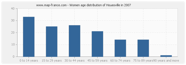 Women age distribution of Houesville in 2007