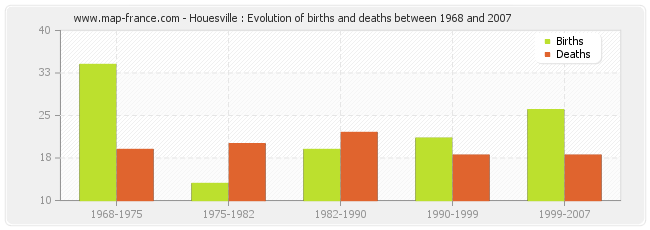 Houesville : Evolution of births and deaths between 1968 and 2007