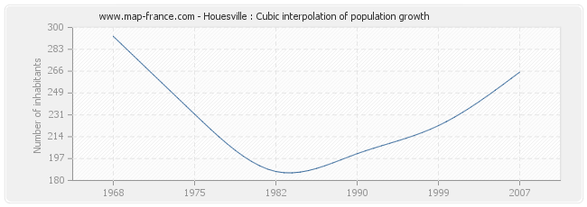 Houesville : Cubic interpolation of population growth