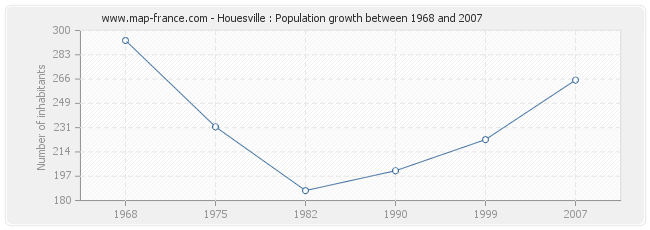 Population Houesville