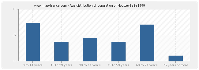 Age distribution of population of Houtteville in 1999