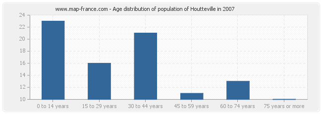 Age distribution of population of Houtteville in 2007