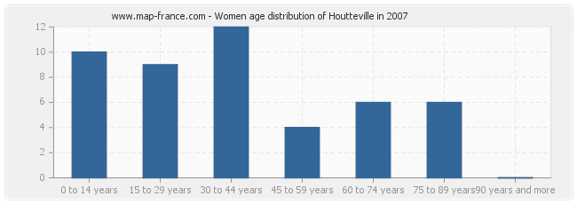 Women age distribution of Houtteville in 2007