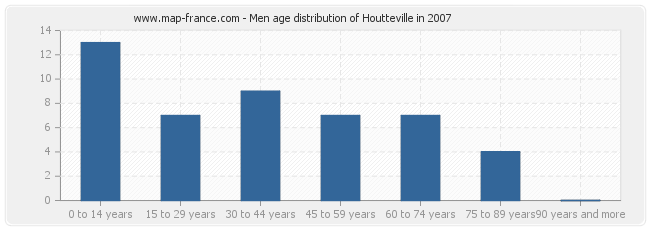 Men age distribution of Houtteville in 2007