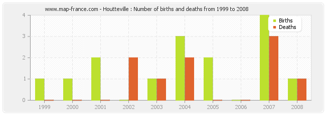 Houtteville : Number of births and deaths from 1999 to 2008