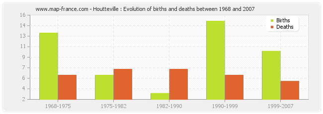 Houtteville : Evolution of births and deaths between 1968 and 2007