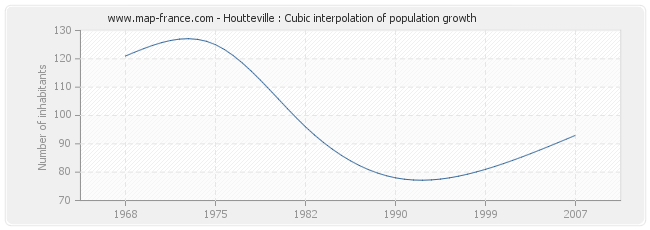 Houtteville : Cubic interpolation of population growth