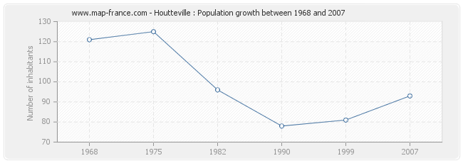 Population Houtteville