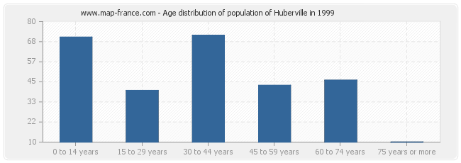 Age distribution of population of Huberville in 1999