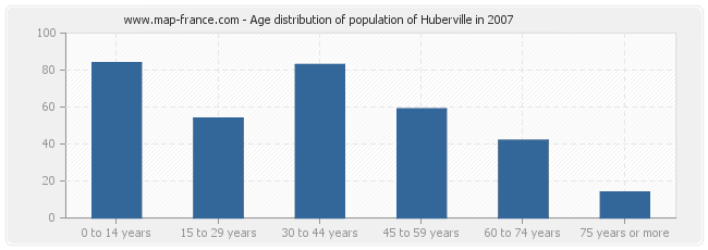 Age distribution of population of Huberville in 2007