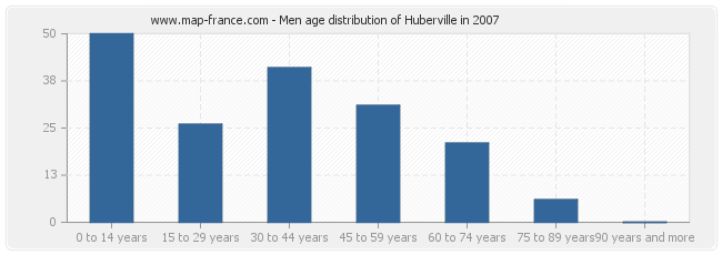 Men age distribution of Huberville in 2007