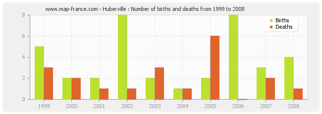 Huberville : Number of births and deaths from 1999 to 2008