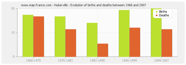 Huberville : Evolution of births and deaths between 1968 and 2007