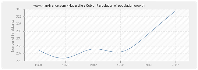 Huberville : Cubic interpolation of population growth