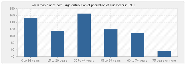 Age distribution of population of Hudimesnil in 1999