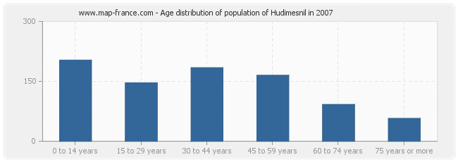 Age distribution of population of Hudimesnil in 2007