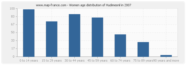 Women age distribution of Hudimesnil in 2007