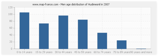 Men age distribution of Hudimesnil in 2007