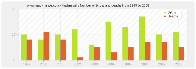 Hudimesnil : Number of births and deaths from 1999 to 2008