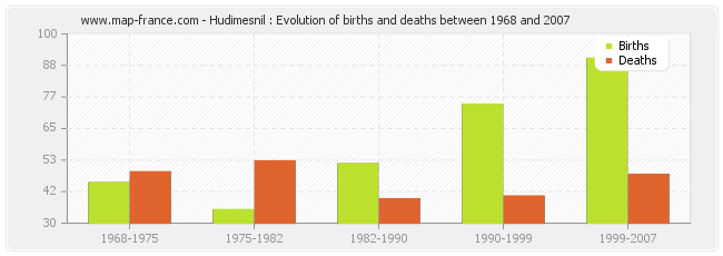 Hudimesnil : Evolution of births and deaths between 1968 and 2007