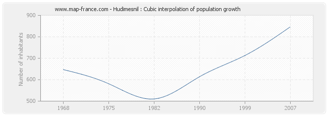 Hudimesnil : Cubic interpolation of population growth