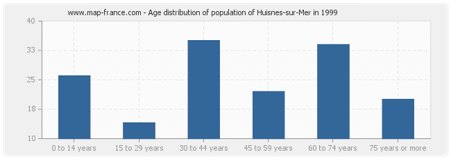 Age distribution of population of Huisnes-sur-Mer in 1999