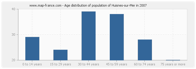 Age distribution of population of Huisnes-sur-Mer in 2007