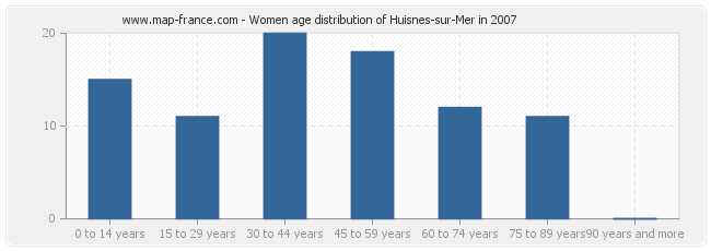 Women age distribution of Huisnes-sur-Mer in 2007