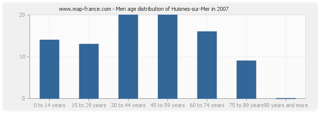 Men age distribution of Huisnes-sur-Mer in 2007