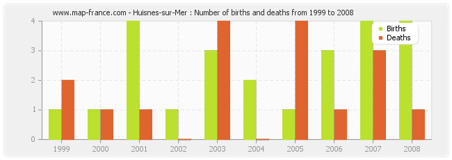 Huisnes-sur-Mer : Number of births and deaths from 1999 to 2008