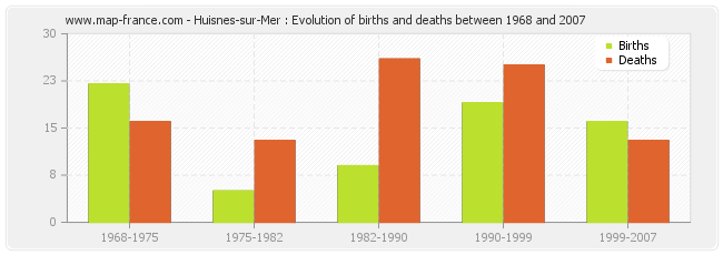 Huisnes-sur-Mer : Evolution of births and deaths between 1968 and 2007