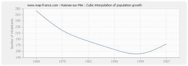 Huisnes-sur-Mer : Cubic interpolation of population growth