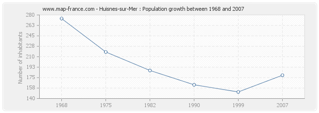 Population Huisnes-sur-Mer