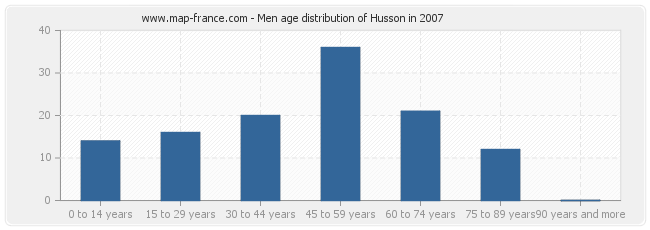 Men age distribution of Husson in 2007