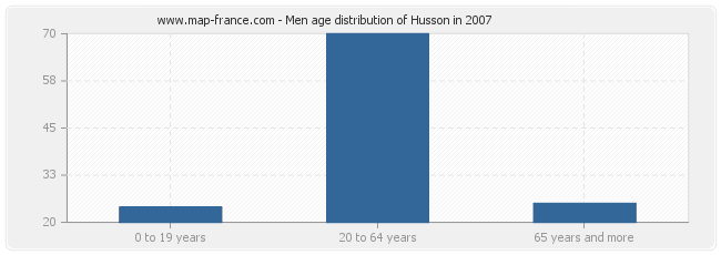 Men age distribution of Husson in 2007