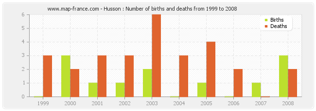 Husson : Number of births and deaths from 1999 to 2008