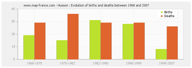 Husson : Evolution of births and deaths between 1968 and 2007