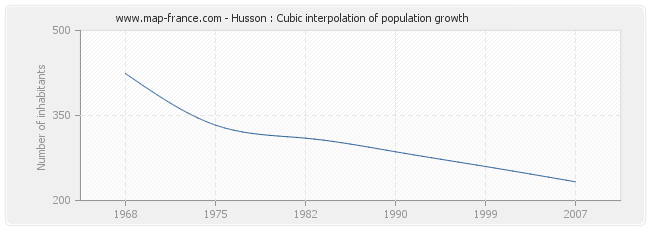 Husson : Cubic interpolation of population growth