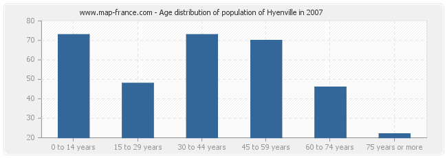 Age distribution of population of Hyenville in 2007