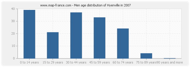 Men age distribution of Hyenville in 2007