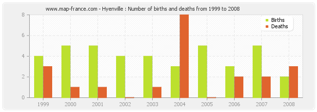 Hyenville : Number of births and deaths from 1999 to 2008