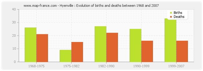 Hyenville : Evolution of births and deaths between 1968 and 2007