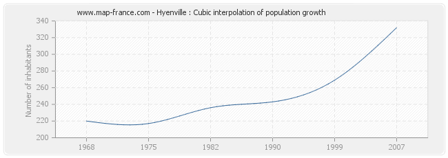 Hyenville : Cubic interpolation of population growth