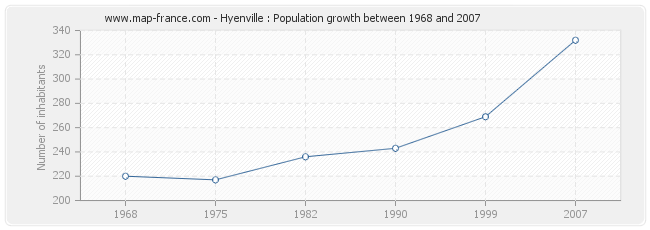 Population Hyenville